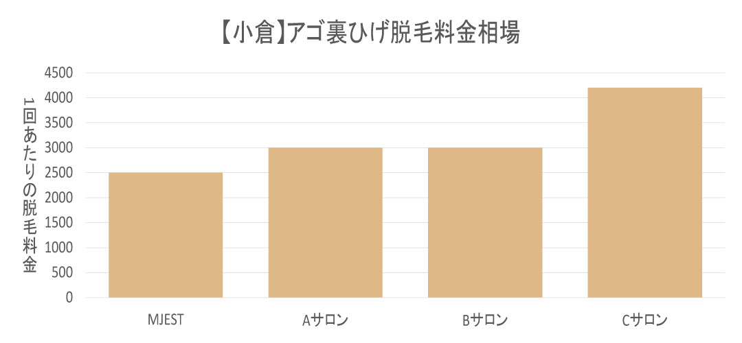 小倉エリアのアゴ裏ひげ脱毛料金相場
