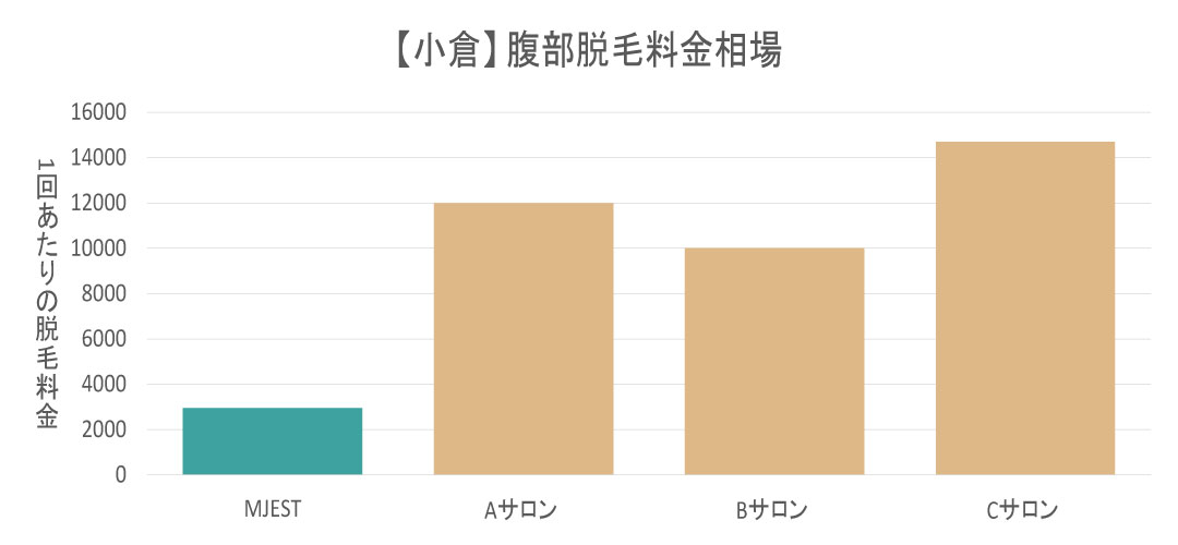 小倉エリアの腹部脱毛料金相場
