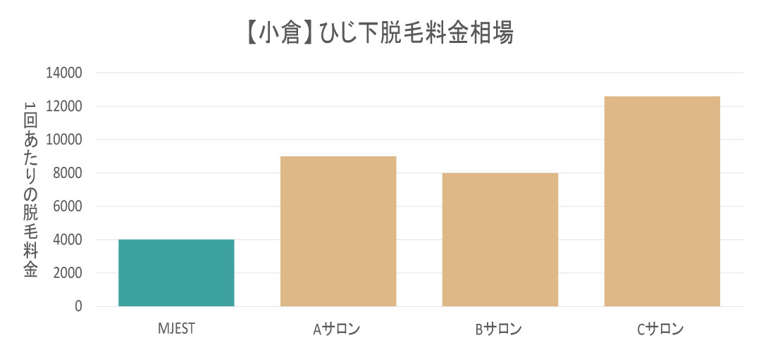 小倉エリアのひじ下脱毛料金相場