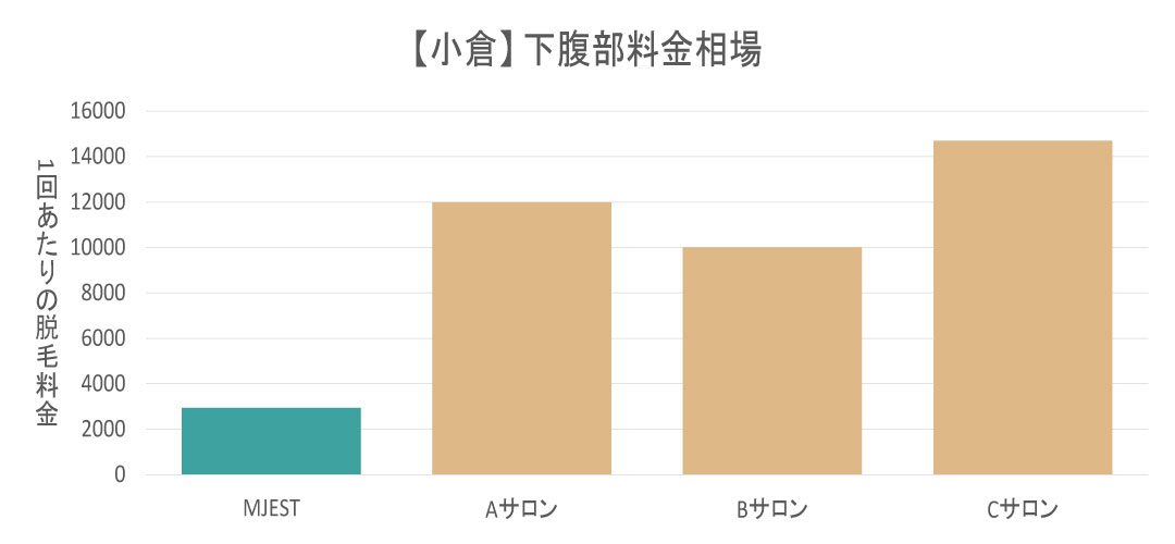 小倉エリアの下腹部脱毛料金相場