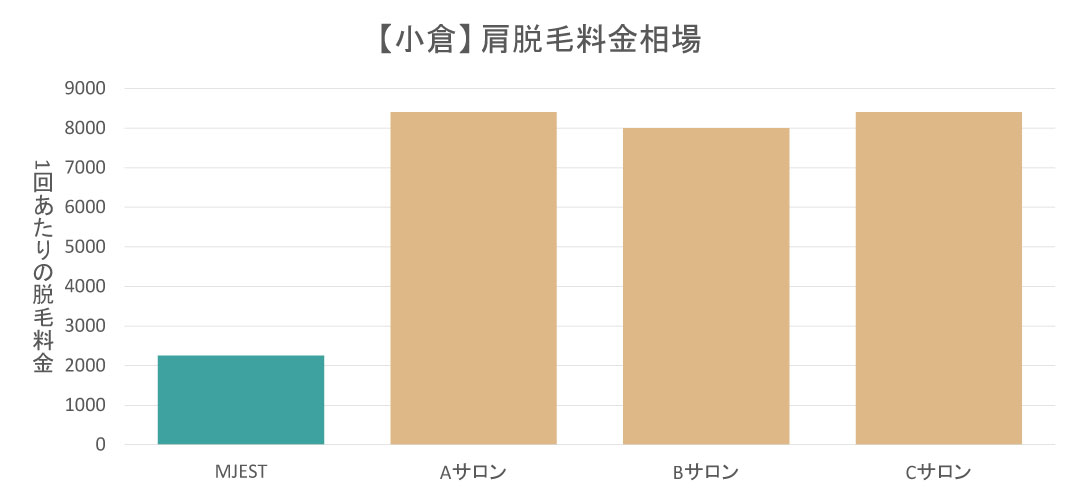 小倉エリアの肩脱毛料金相場