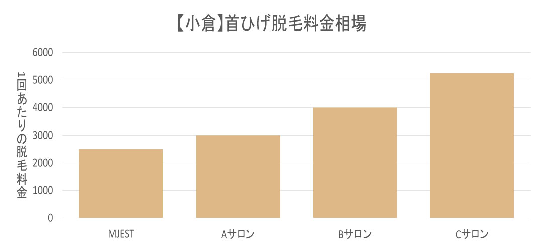 小倉エリアの首ひげ脱毛料金相場