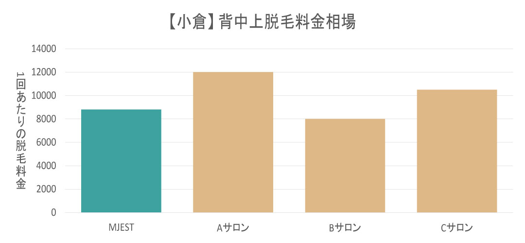 小倉エリアの背中上脱毛料金相場