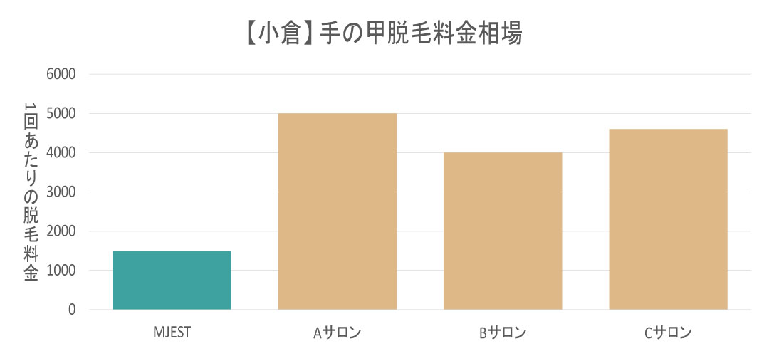 小倉エリアの手の甲脱毛料金相場