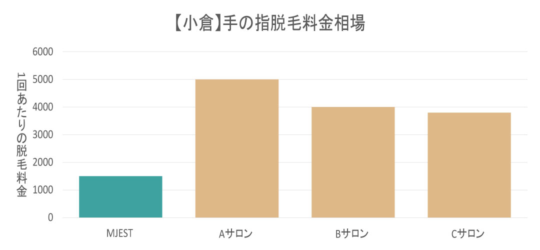 小倉エリアの手の指脱毛料金相場