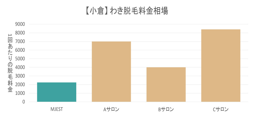 小倉エリアのワキ脱毛料金相場