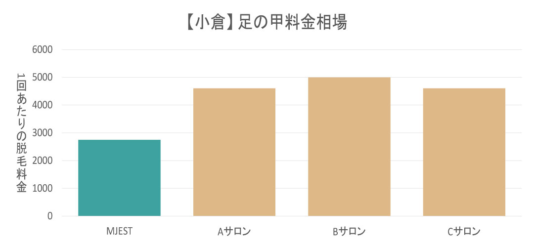 小倉エリアの足の甲脱毛料金相場